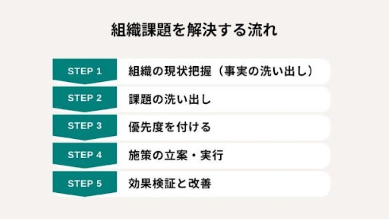 組織課題を解決する流れ