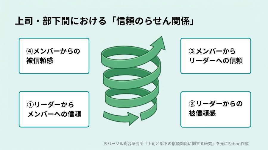 職場における理想の信頼関係