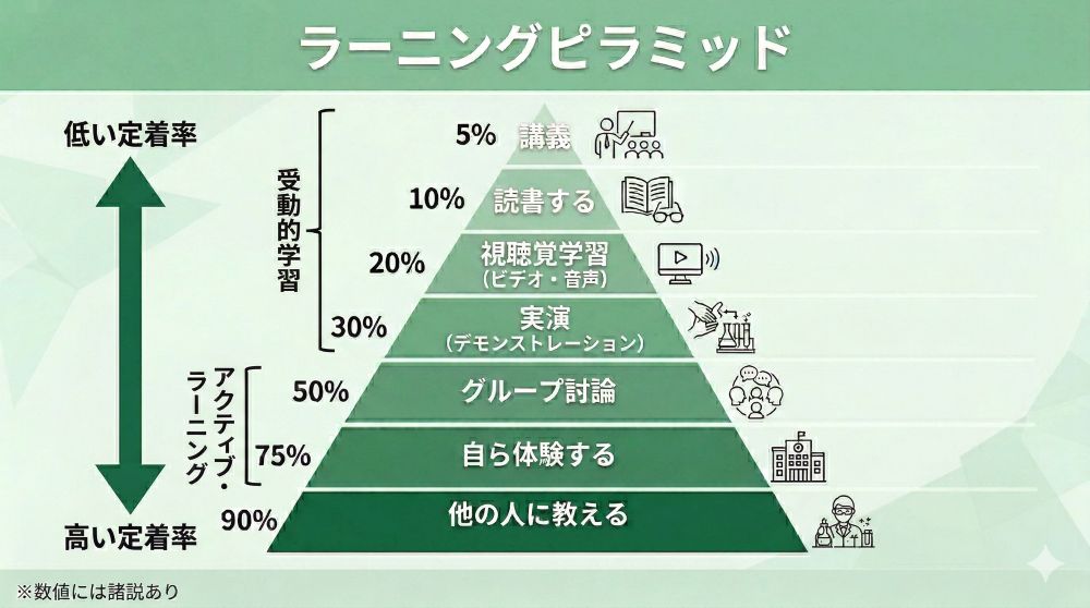 ラーニングピラミッド