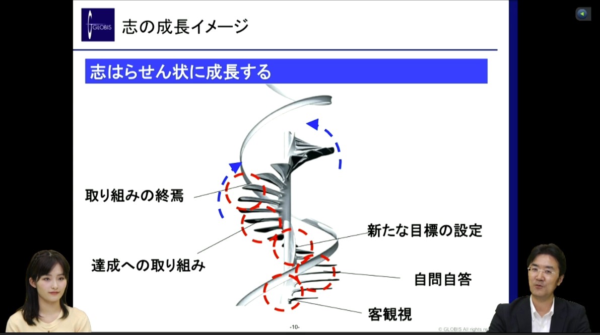 アスピレーション（志）の醸成サイクル