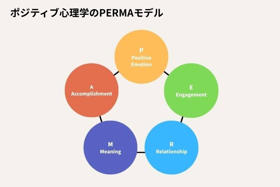 PERMAモデル