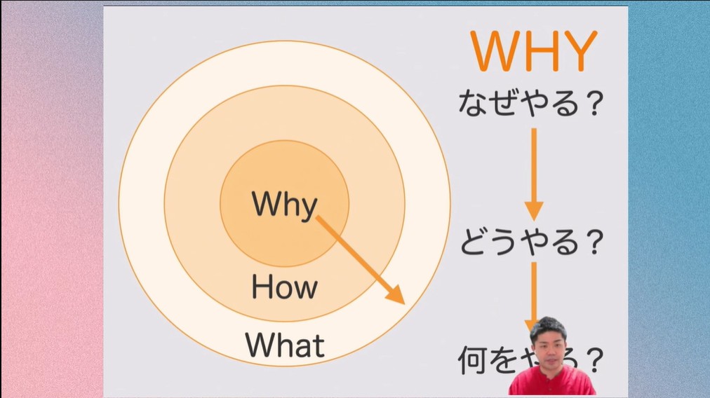 ゴールデンサークル図