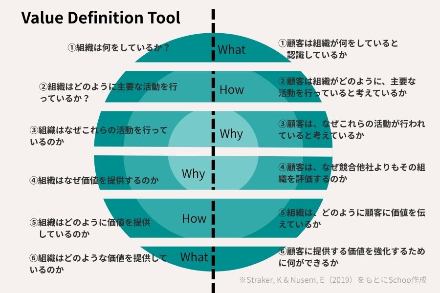 ゴールデンサークルを使った価値定義のフロー