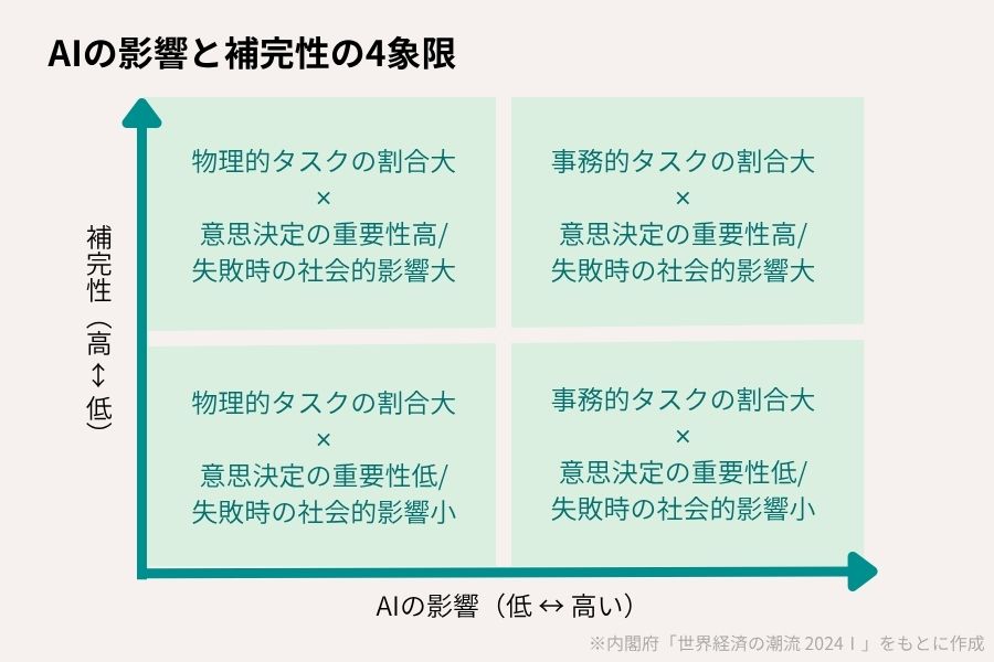 AIによって雇用が受ける影響