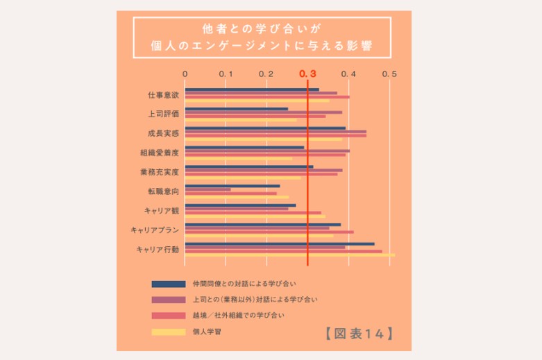 学び合いと仕事の意欲の相関
