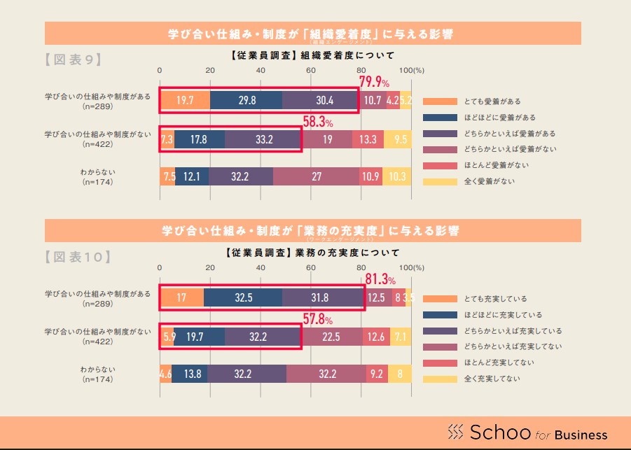 組織エンゲージメントが高まる