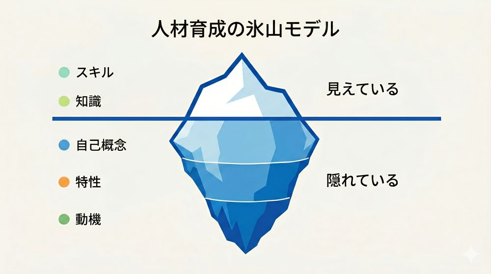 人材育成における氷山モデル
