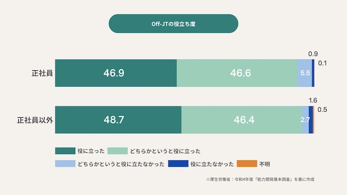 “OFF JTの受講状況・役立ち度”