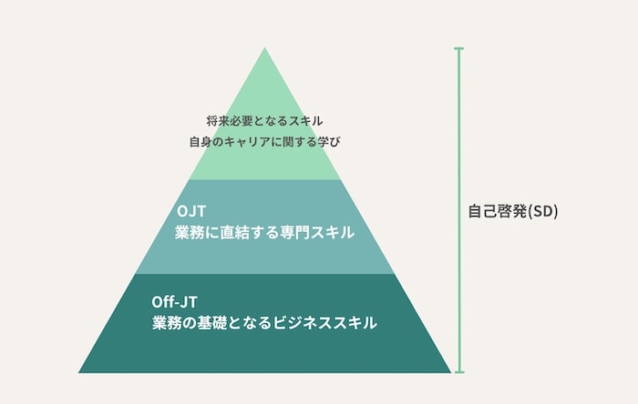 “OFF JT・OJT・自己啓発の違い”