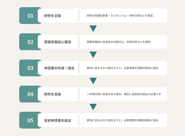 “研修・人材育成に関する助成金の申請手続き”