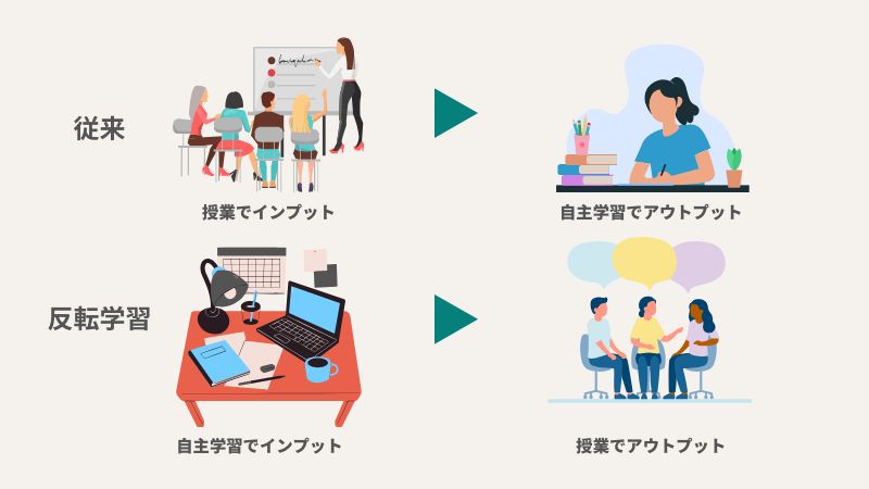 “反転学習とは”
