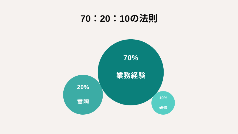 “70:20:10の法則”