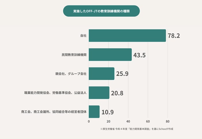 “実施したOFF-JTの教育訓練機関の種類”