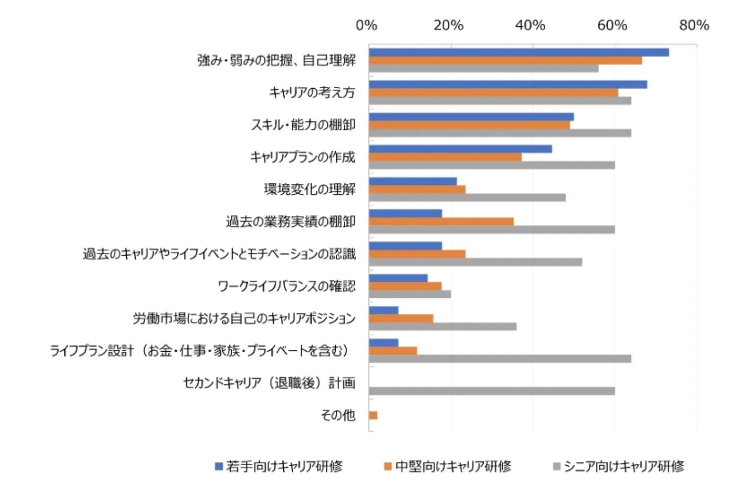 “年代別キャリア研修プログラムの内容”