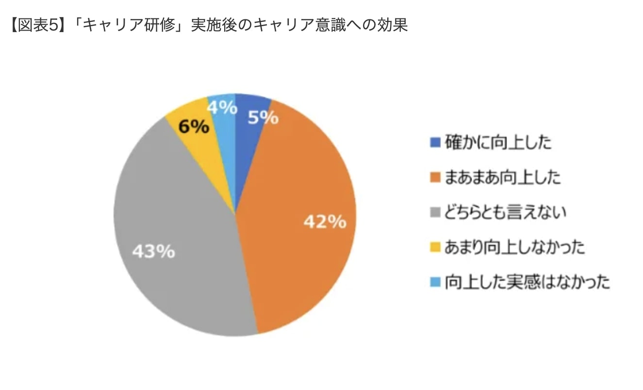 “キャリア研修の効果”