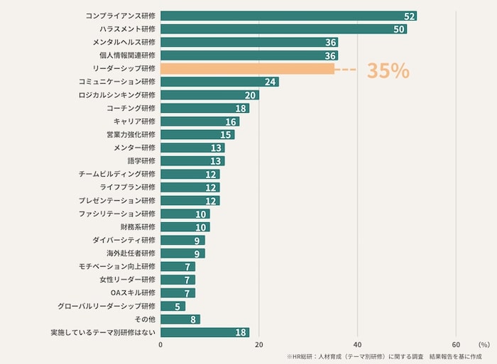 “リーダーシップ研修の実施率”