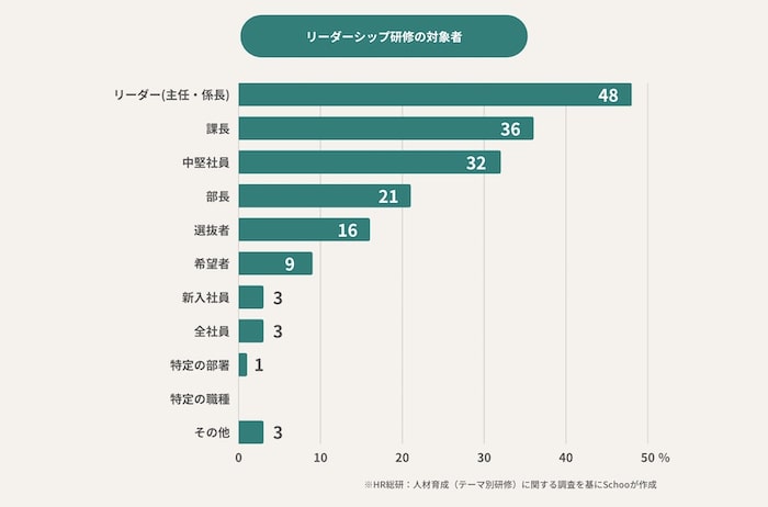 “リーダーシップ研修の対象者”