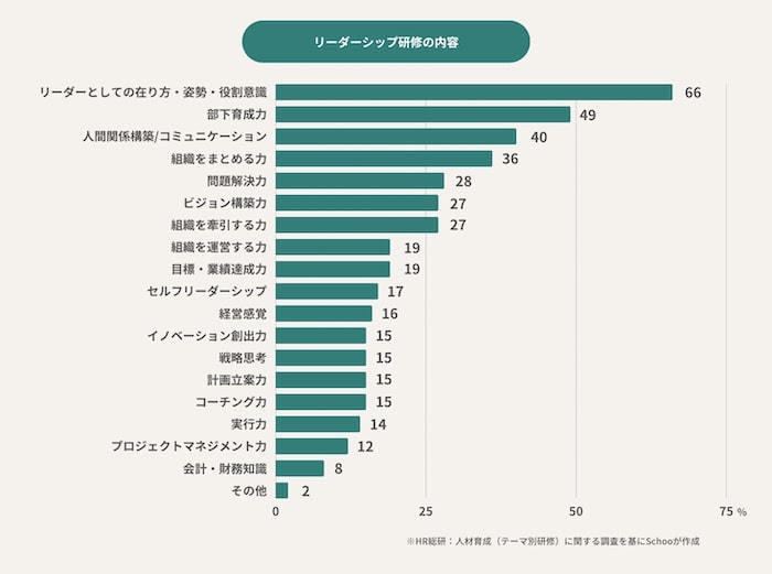 “リーダーシップ研修の内容”
