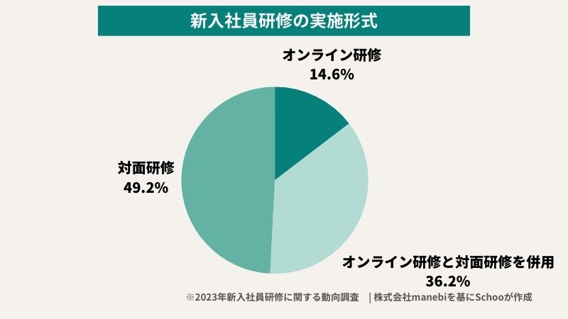“2023年新入社員研修に関する動向調査