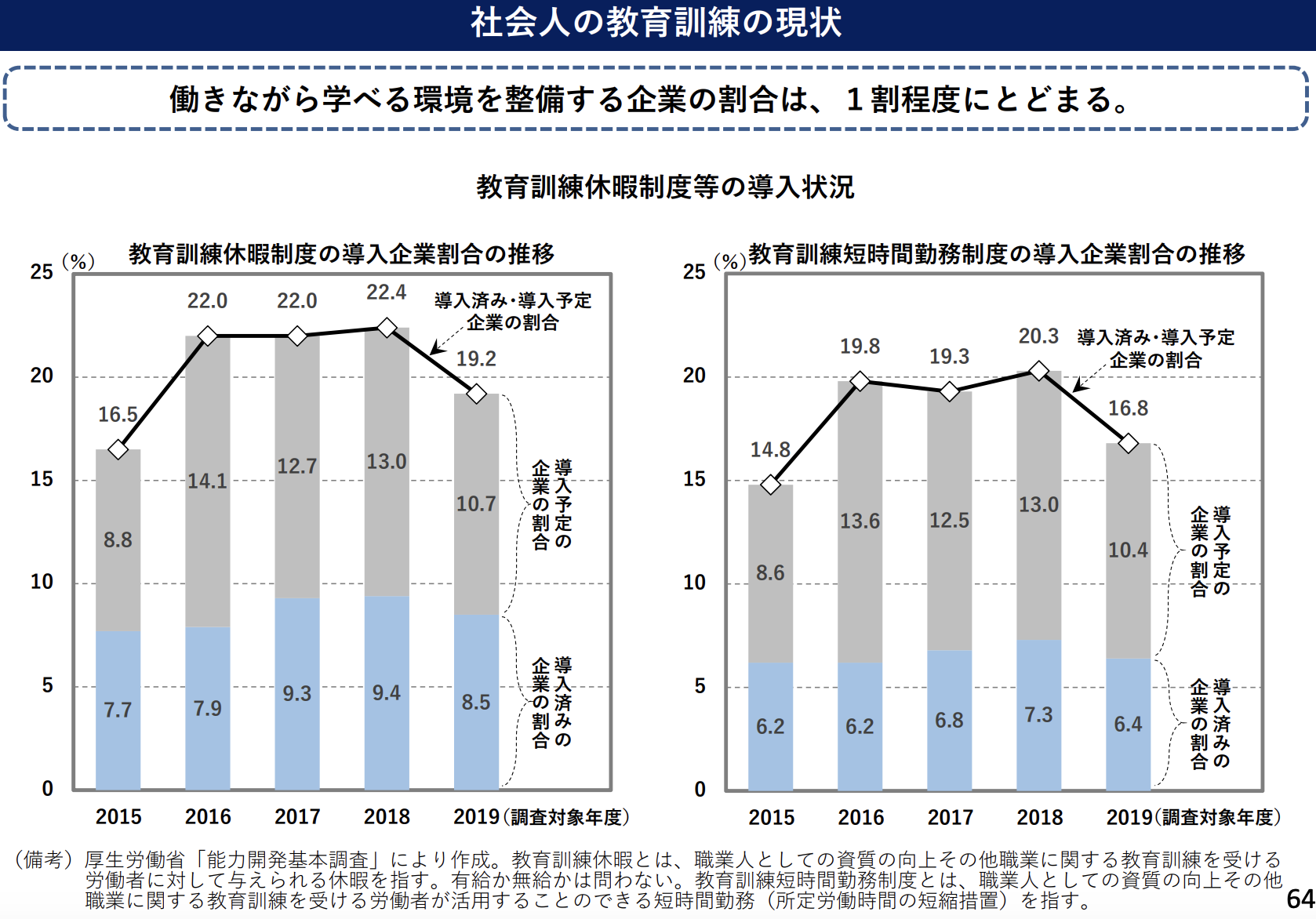 教育訓練制度の導入状況(内閣府)