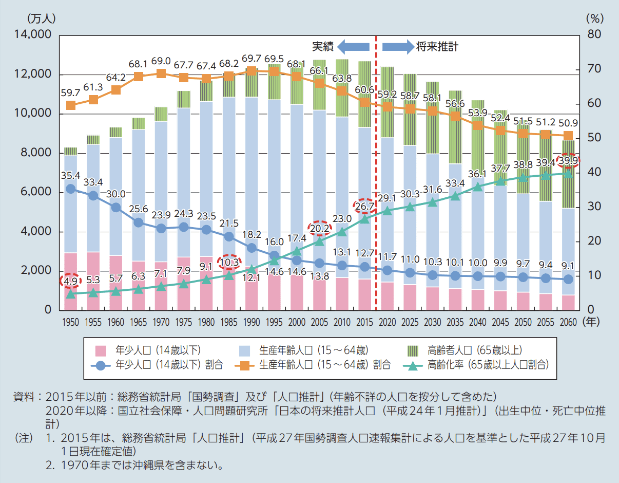 厚生労働省の高齢化率のグラフ