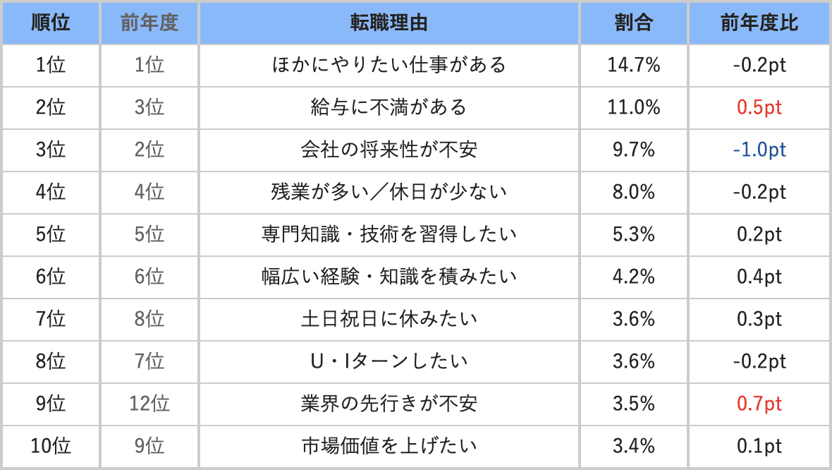 doda 2019年転職理由ランキング