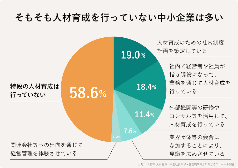 人材育成を行っていない中小企業の割合