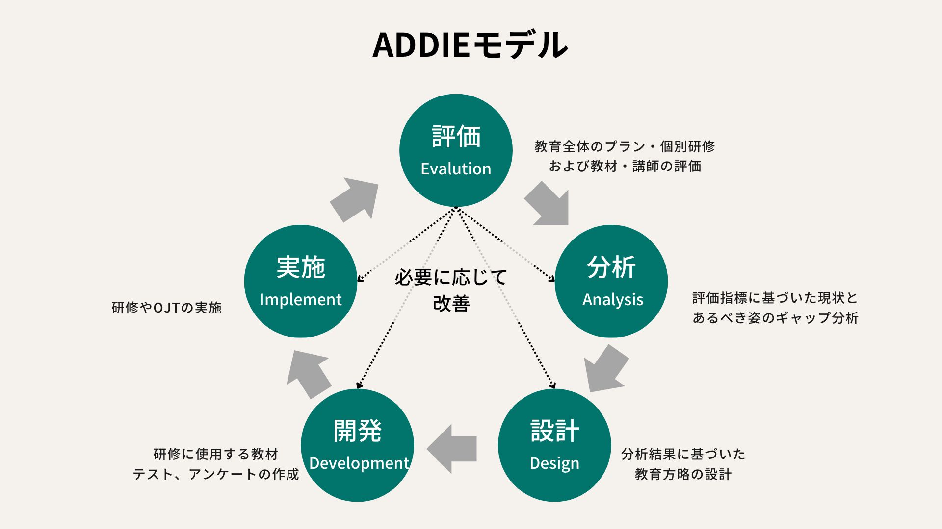 “ADDIEモデル”