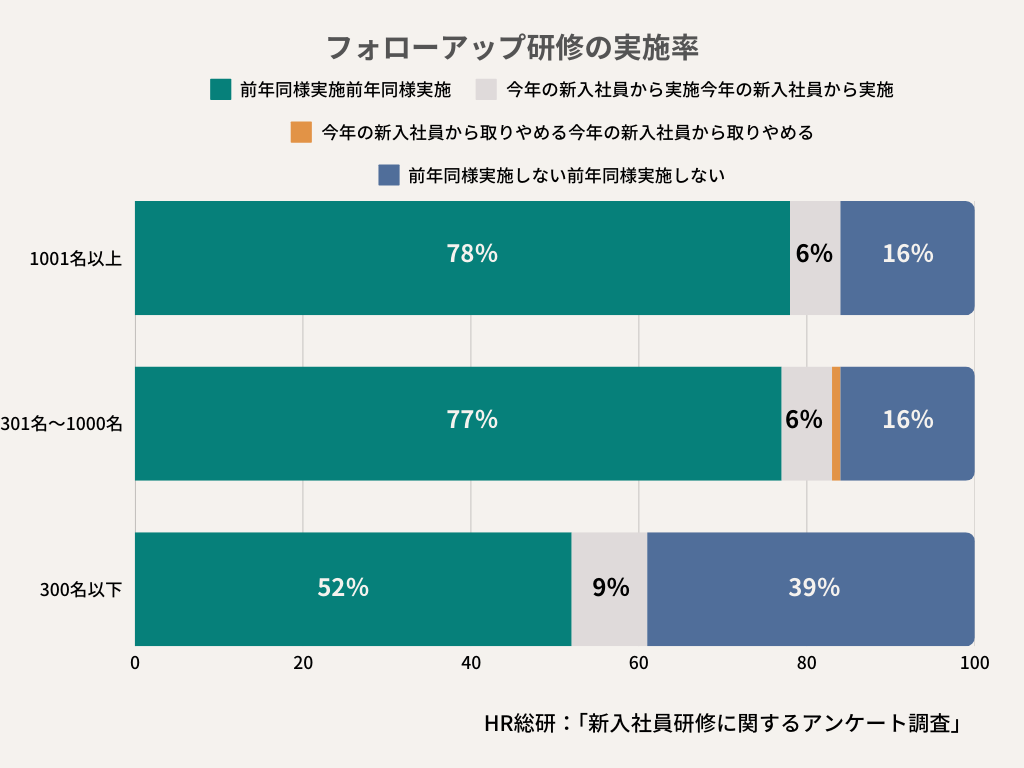“フォローアップ研修を実施する時期”