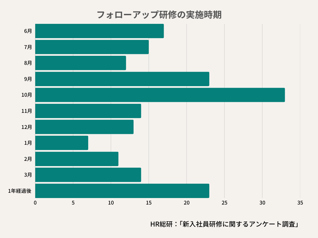“フォローアップ研修を実施する時期”
