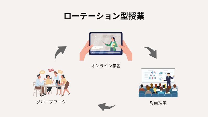“ローテーション型授業”