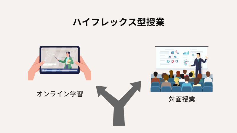 “ハイフレックス型授業”