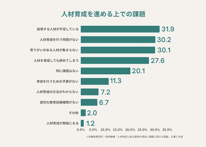 “人材育成における課題