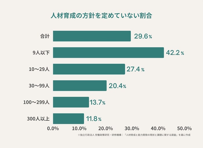 “人材育成や能力開発について特に方針を定めていない企業