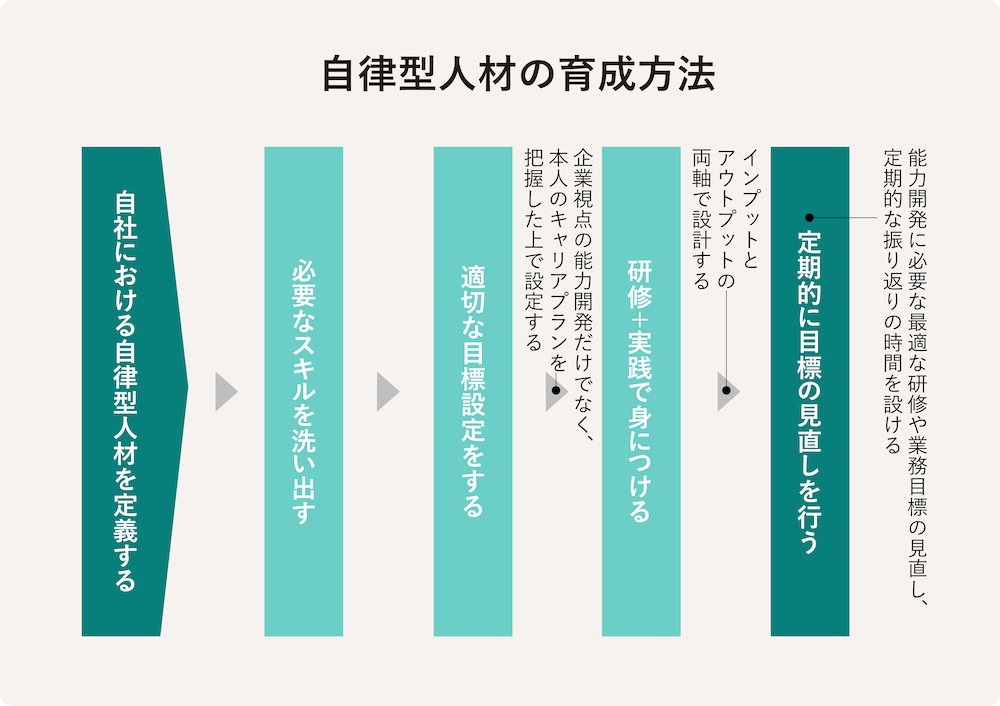 自立型人材の育成手順