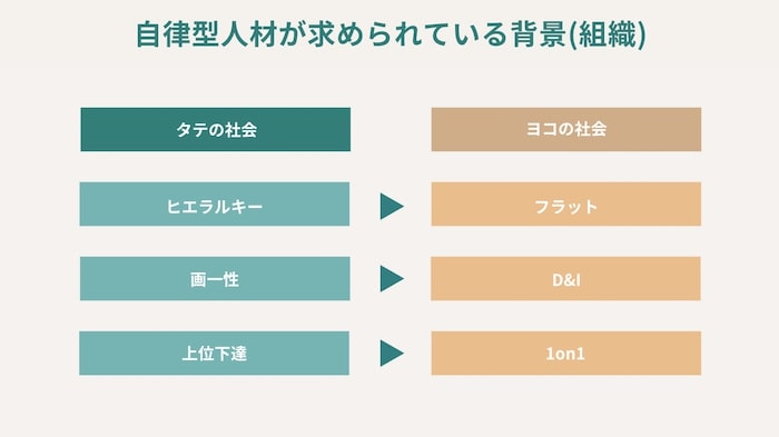 組織・コミュニケーションの変化