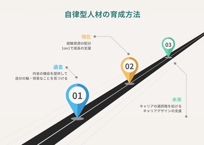 自律型人材の育成方法