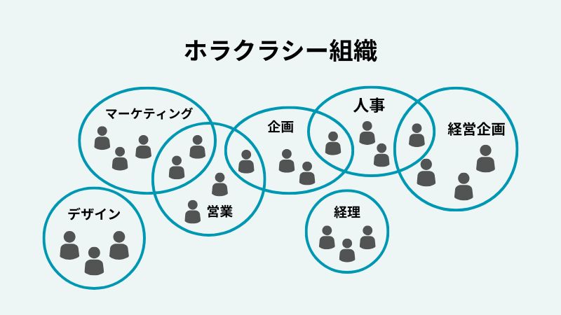 “ホラクラシー組織”
