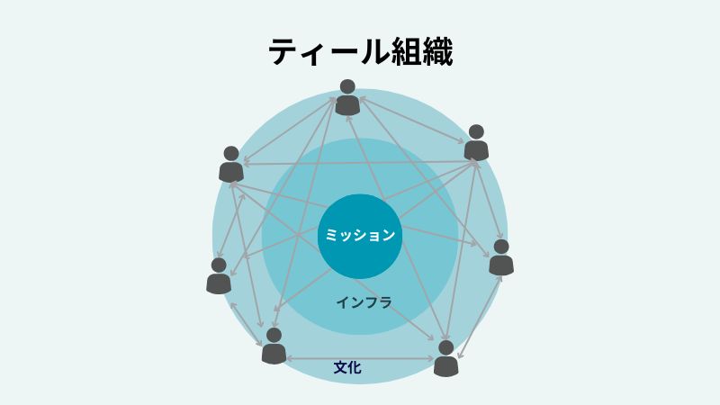 “ティール組織”