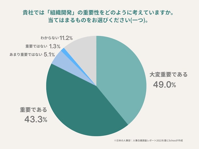 “組織開発の重要性”