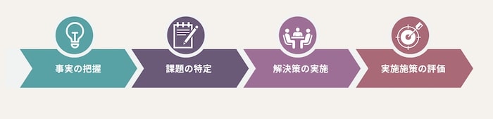 “組織開発の進め方”