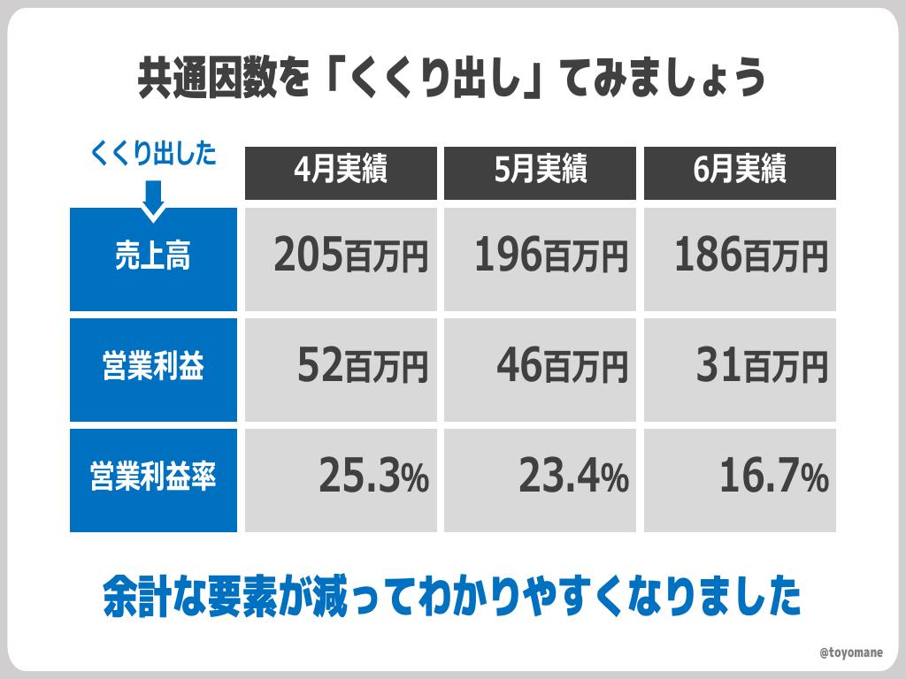 “共通項を括る”