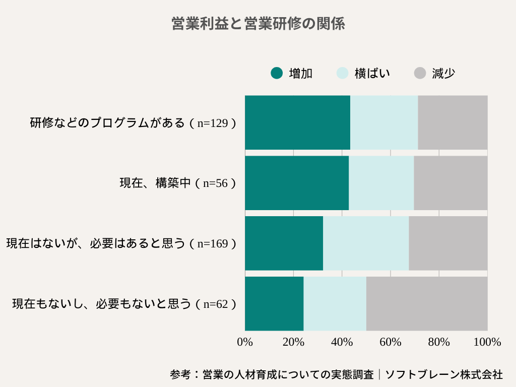 営業研修の効果