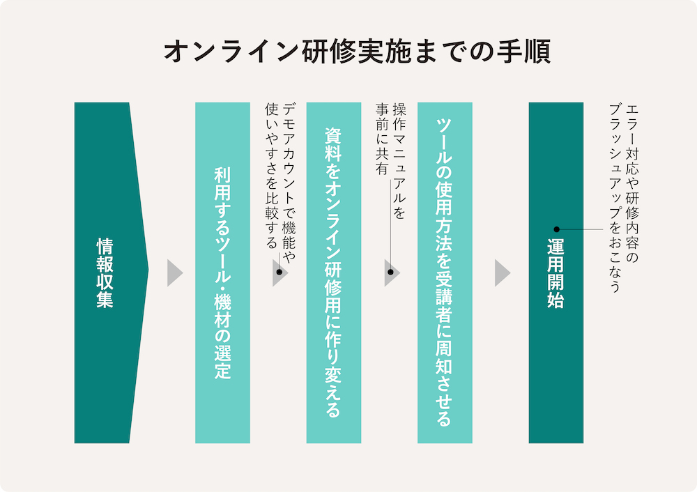 オンライン研修実施までのフロー表