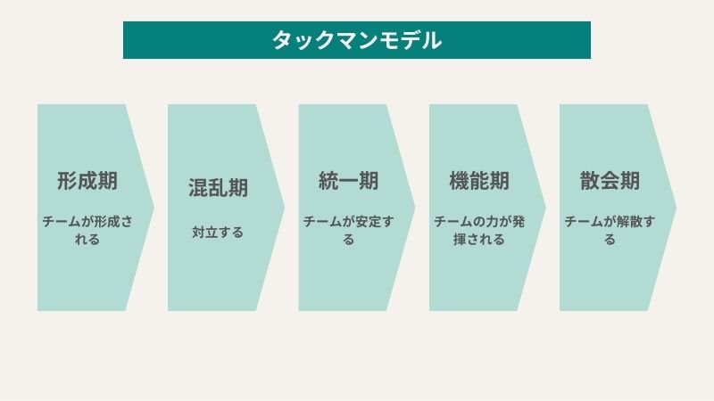 “タックマンモデル”