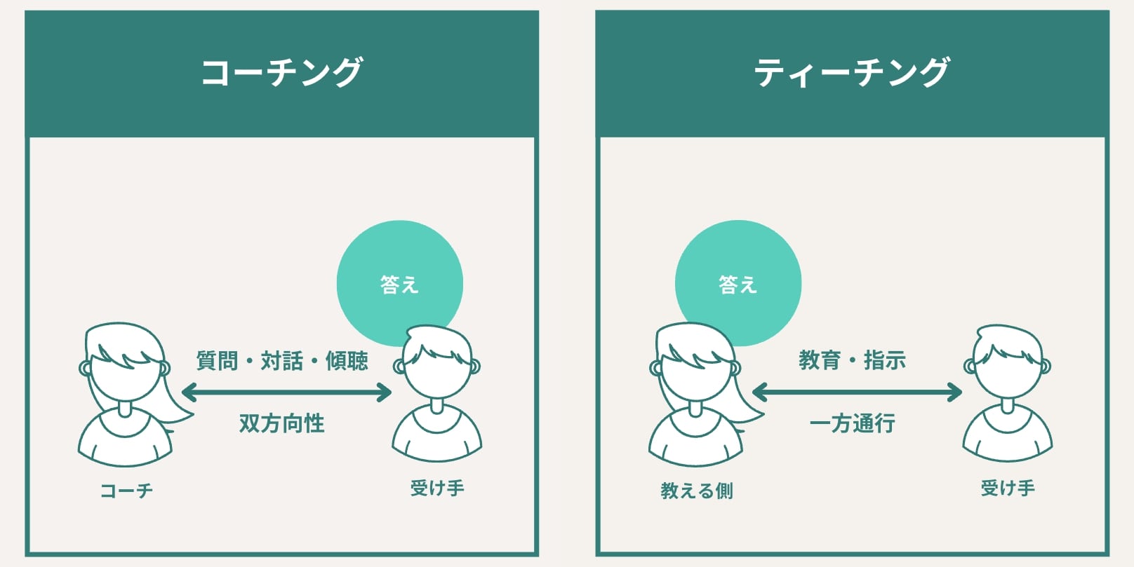 “コーチングとティーチングの違い”