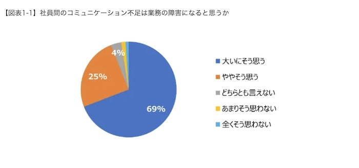 “コミュニケーション不足による業務障害”