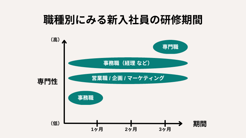 “職種別にみる新入社員の研修期間”