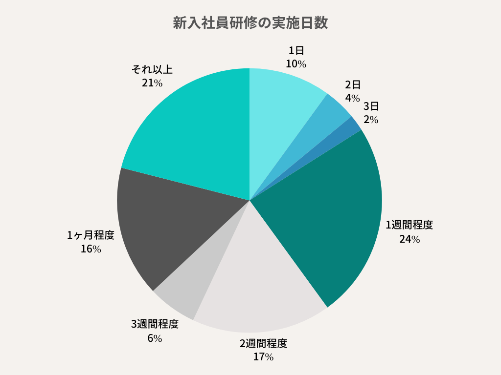 新入社員研修の実施期間データ