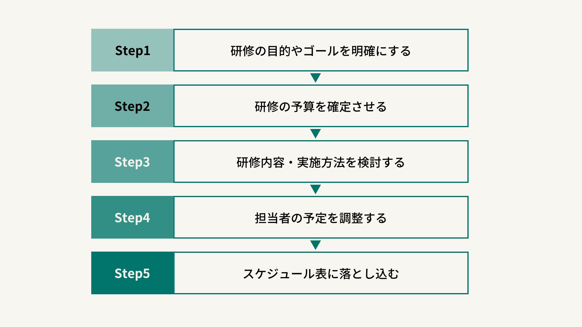 “新人研修カリキュラムの作り方”